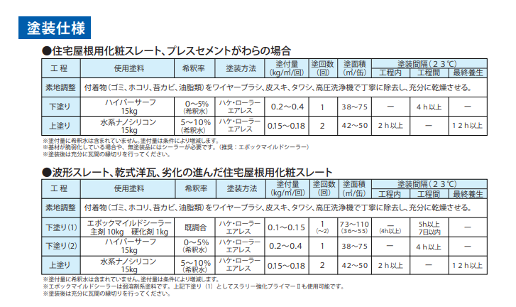 ハイパーサーフ 15kg(38~75平米分) 水谷ペイント 水性 1液 下塗り兼素地調整 化粧スレート 乾式洋瓦 波形スレート プレスセメン –  ペンキ屋モリエン