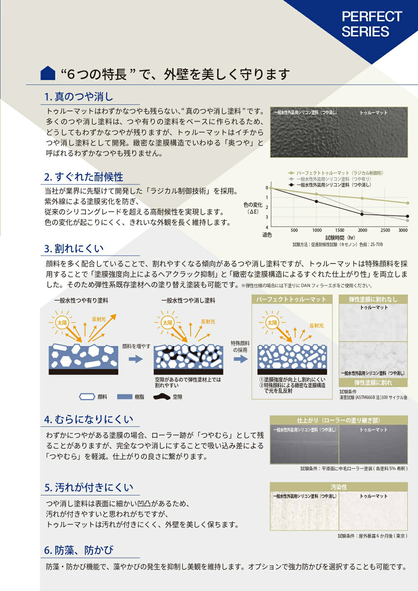 パーフェクトトゥルーマット 調色品(淡彩) 艶消し 15kg(約56平米分) 日本ペイント – ペンキ屋モリエン